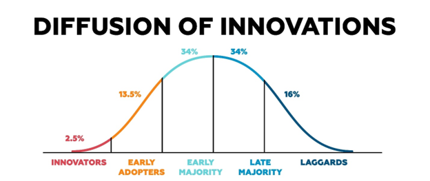 Diffusion of Innovations